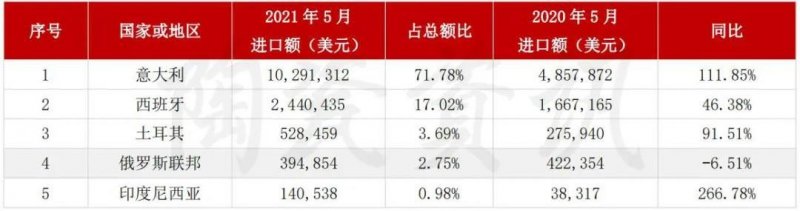 5月陶瓷磚進(jìn)出口市場(chǎng)報(bào)告:出口增長(zhǎng)45.11%!進(jìn)口大板均價(jià)28.72美元/㎡_7