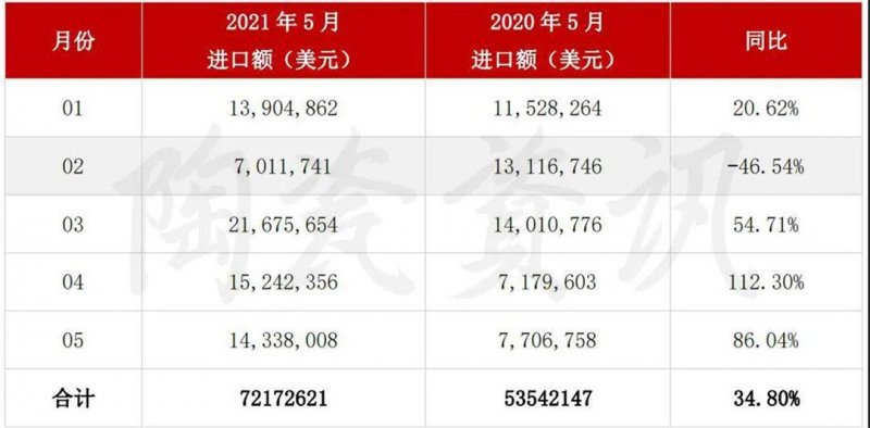 5月陶瓷磚進(jìn)出口市場(chǎng)報(bào)告:出口增長(zhǎng)45.11%!進(jìn)口大板均價(jià)28.72美元/㎡_6
